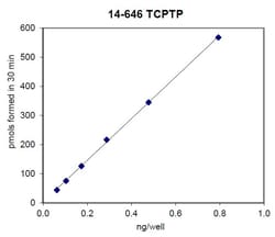 Eurofins DiscoverX TCPTP Protein 250 &mu;g | Buy Online | Eurofins DiscoverX | Fisher Scientific